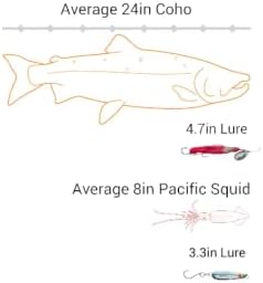 King COHO Humpy Sockeye Salmon Stealhead Squid Skirt Spinner Hoochie Lure UV Gill Double Hooks for Trolling Fishing - Image 2