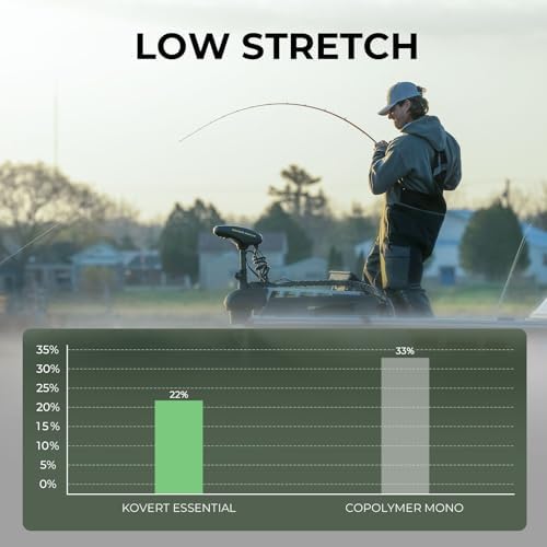 KastKing Kovert 100% Fluorocarbon Fishing Line - Clear Fishing Leader - Image 3