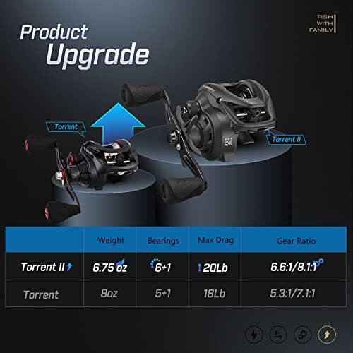 Piscifun Torrent II Baitcasting Reel, 20LB Drag, Magnetic Brake - Image 5