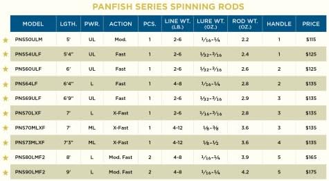 St. Croix Rods Panfish Series Spinning Rod, PNS, Durably Sensitive, Expertly Crafted Spinning Rod - Image 7