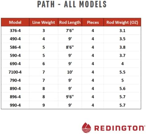 Redington Path Fly Fishing Rod with Tube, 9'0" 4 Pieces, Medium Fast Action Freshwater Fly Rod, Case Included - Image 5