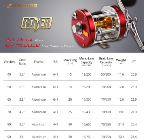 KastKing Rover Round Baitcasting Fishing Reels, Perfect Reel for Catfish - Image 5