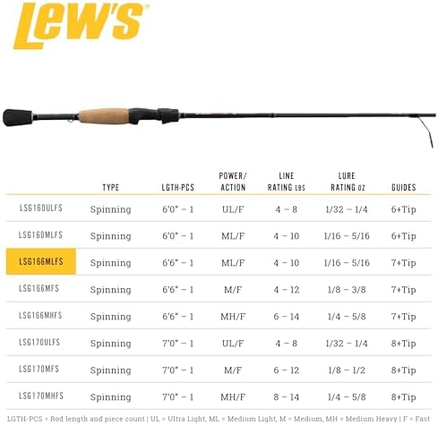 Lew's Laser SG1 Fishing Rod - Image 5