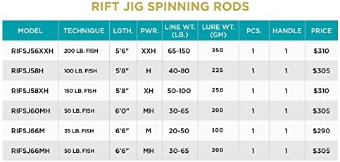 St. Croix Rods Rift Jig Spinning Fishing Rod, Premium Quality, Durably Sensitive, High Performing Spinning Rod - Image 7