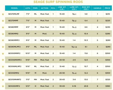 St. Croix Rods Seage Surf Spinning Rod, SES, Expertly Crafted, Durably Sensitive, High Performing Spinning Rod - Image 7