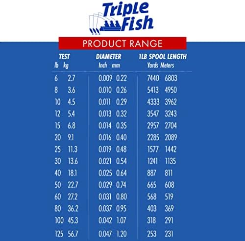 Triple Fish 100% Fluorocarbon Fishing Leader - Clear Invisible Strong and Heavy Duty Highly Abrasion Resistant, Fast Sinking Freshwater & Saltwater - Image 5