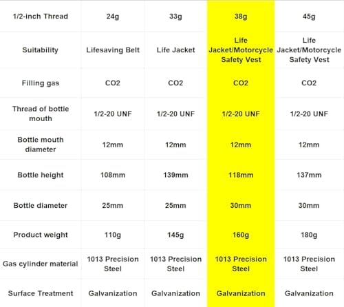 PFD Re-Arm Kit 38 Grams CO2 Cylinder Cartridge Compatible with Atmos 40 and Arcus 40 Automatic Life Jackets - Image 2