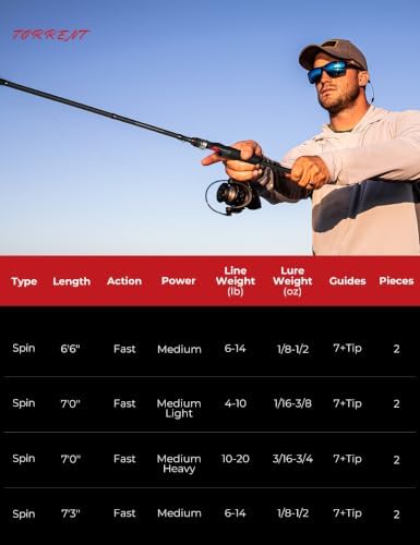 Piscifun Torrent Fishing Rod, IM6 Carbon 2-Piece Baitcaster & Spining Rod - Image 5