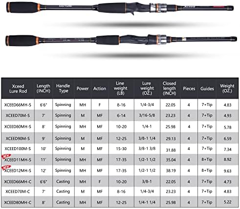 Goture 4-Piece Travel Carbon Fishing Rod M/MH Action 6.6-12ft Multi-Colors - Image 6