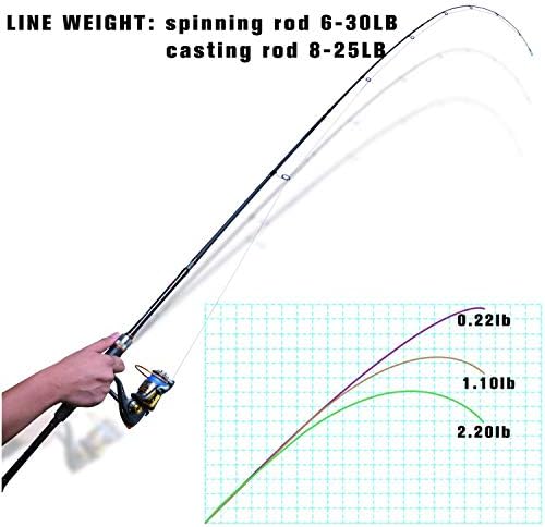 Goture 4-Piece Travel Carbon Fishing Rod M/MH Action 6.6-12ft Multi-Colors - Image 3