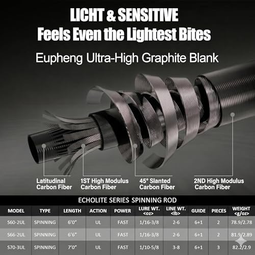 Eupheng Echolite Ultralight Spinning Rod - Image 6
