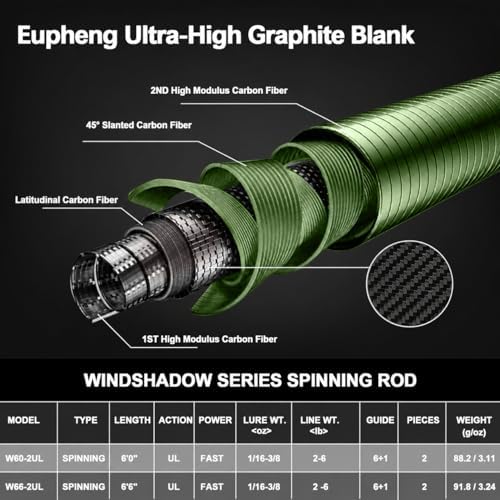 Eupheng Windshadow Ultralight Spinning Rod - Image 6