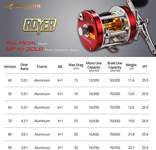 KastKing Rover Round Baitcasting Fishing Reels, Perfect Reel for Catfish - Image 5