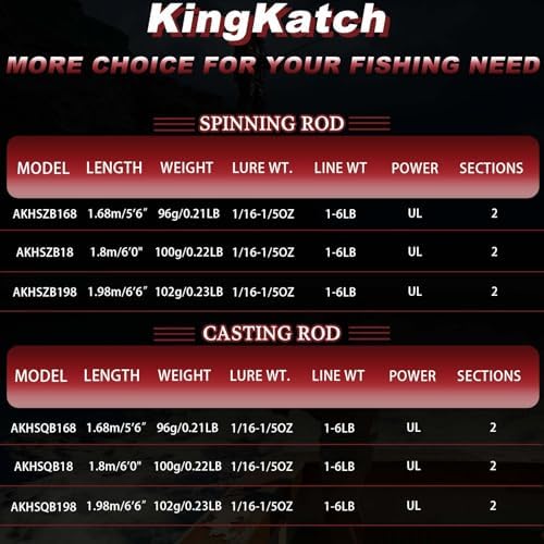 Ultralight Fishing Rod 5’6”-6’6”UL, 2-Piece Spinning & Casting Rod, Carbon Graphite Lightweight Blank, Sensitive Fast Action Trout Rod, Black Fishing Pole with Red Triangle EVA Handle - Image 4
