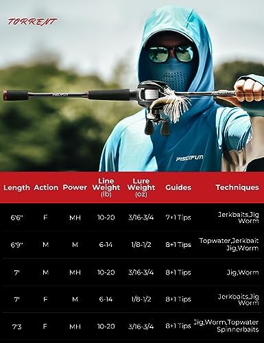 Piscifun Torrent Fishing Rod, IM6 Carbon 2-Piece Baitcaster & Spining Rod - Image 5
