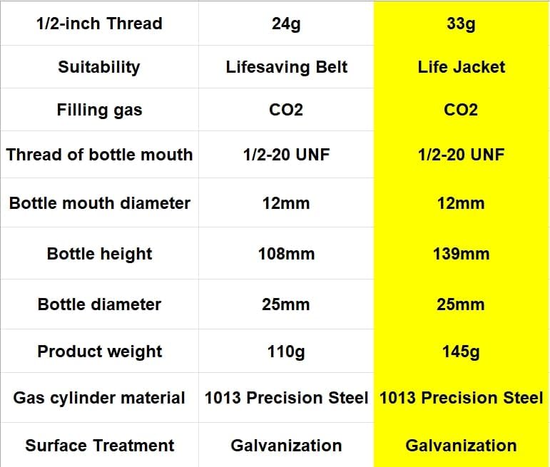 CO2 Kit Cartridge Cylinder 24/33 Gram for Automatic Inflatable Life Jackets Vest Lifesaving Belt Replacement Refill Metal Bottles 1/2-inch Thread - Image 2