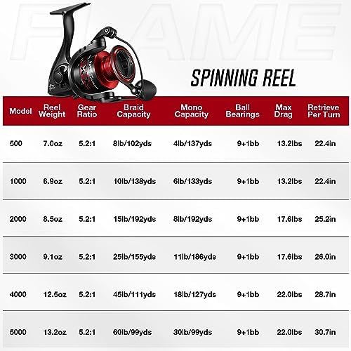 Piscifun Flame Spinning Reel, Lightweight, 22lb Max Drag, 9+1BB - Image 5